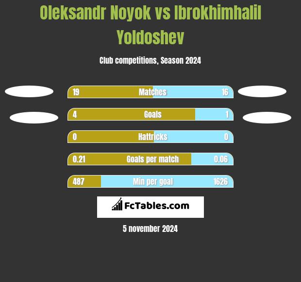 Oleksandr Noyok vs Ibrokhimhalil Yoldoshev h2h player stats