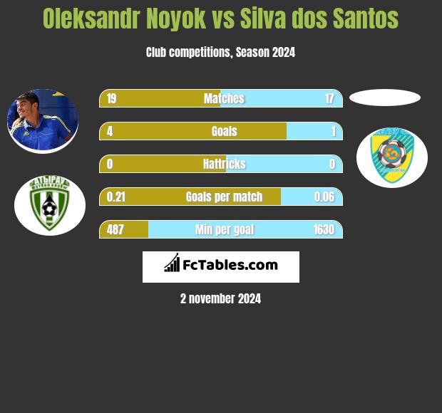 Oleksandr Noyok vs Silva dos Santos h2h player stats