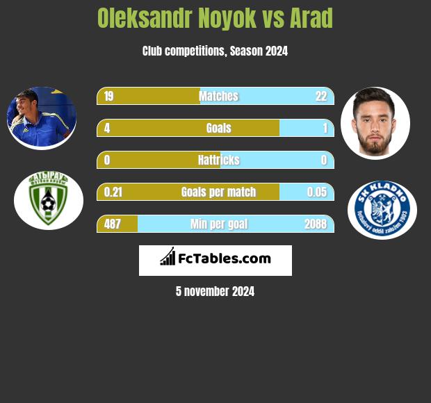 Oleksandr Noyok vs Arad h2h player stats