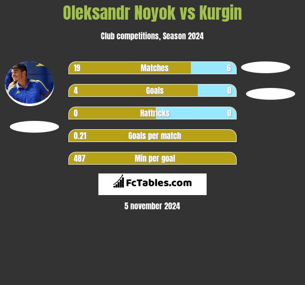 Oleksandr Noyok vs Kurgin h2h player stats