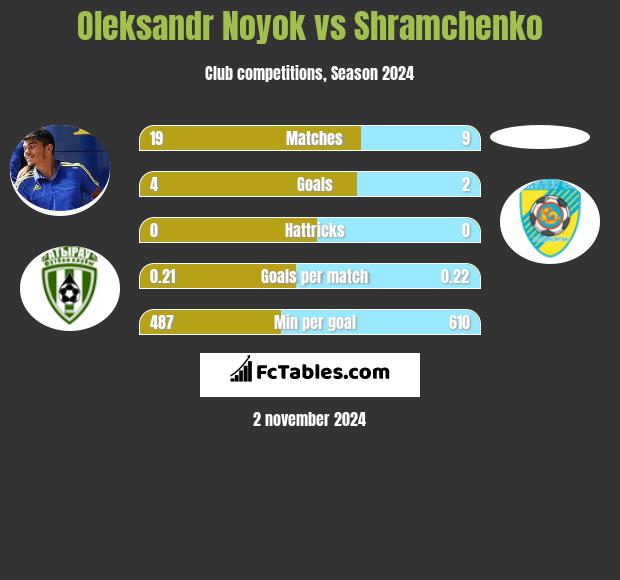 Oleksandr Noyok vs Shramchenko h2h player stats