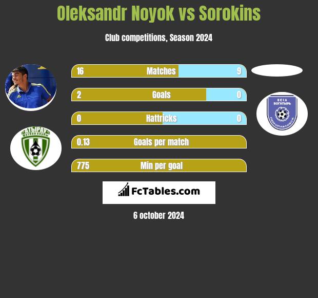 Oleksandr Noyok vs Sorokins h2h player stats