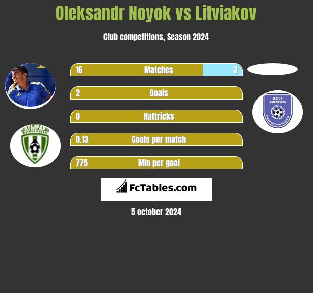 Oleksandr Noyok vs Litviakov h2h player stats