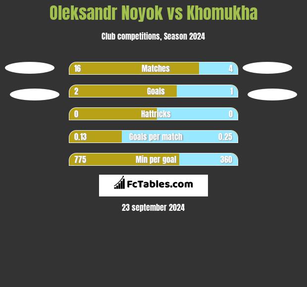 Oleksandr Noyok vs Khomukha h2h player stats