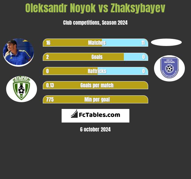 Oleksandr Noyok vs Zhaksybayev h2h player stats