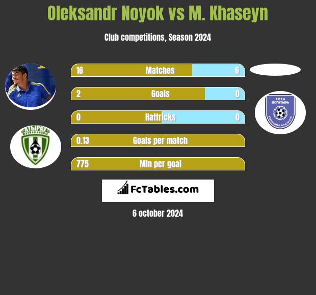 Oleksandr Noyok vs M. Khaseyn h2h player stats