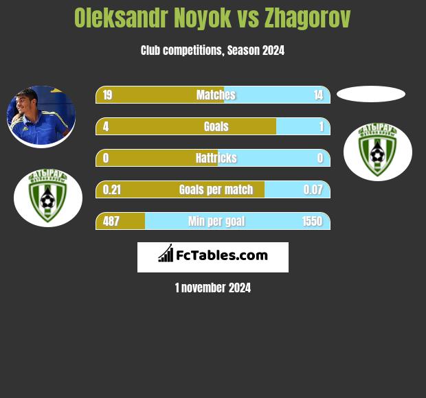 Oleksandr Noyok vs Zhagorov h2h player stats