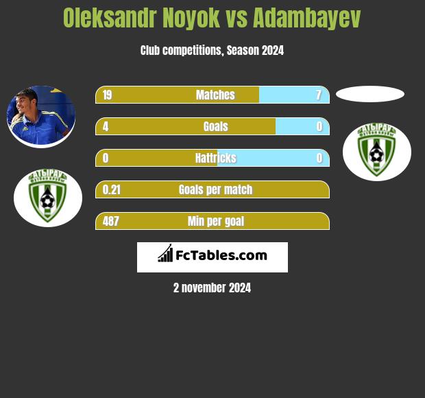 Oleksandr Noyok vs Adambayev h2h player stats