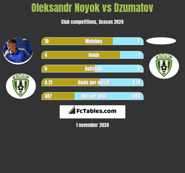 Oleksandr Noyok vs Dzumatov h2h player stats