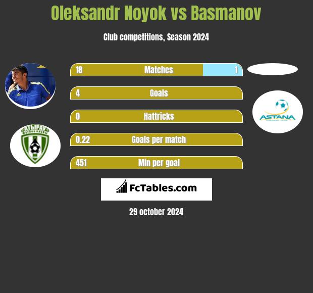 Oleksandr Noyok vs Basmanov h2h player stats