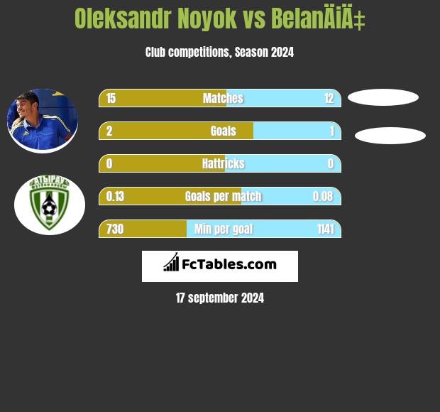 Oleksandr Noyok vs BelanÄiÄ‡ h2h player stats