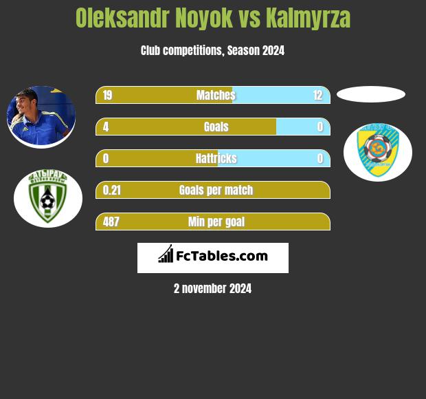 Oleksandr Noyok vs Kalmyrza h2h player stats