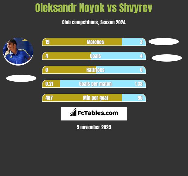 Oleksandr Noyok vs Shvyrev h2h player stats