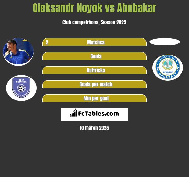 Oleksandr Noyok vs Abubakar h2h player stats