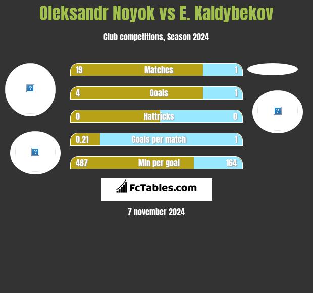 Oleksandr Noyok vs E. Kaldybekov h2h player stats