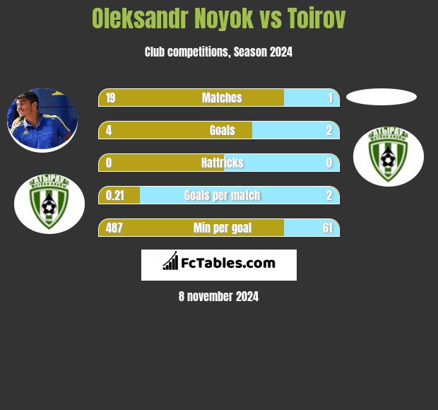 Oleksandr Noyok vs Toirov h2h player stats