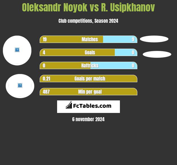 Oleksandr Noyok vs R. Usipkhanov h2h player stats