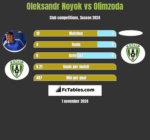 Oleksandr Noyok vs Olimzoda h2h player stats