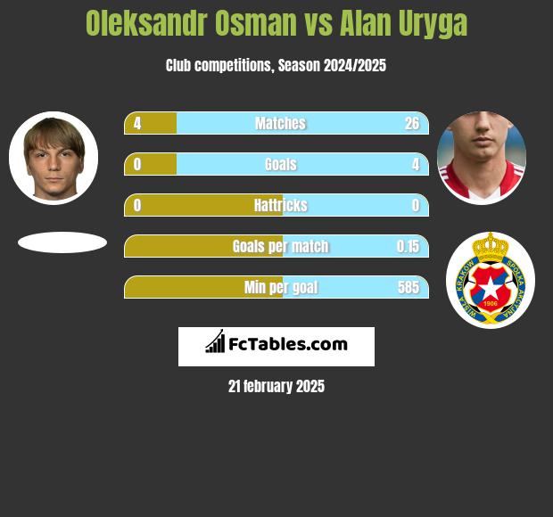 Ołeksandr Osman vs Alan Uryga h2h player stats