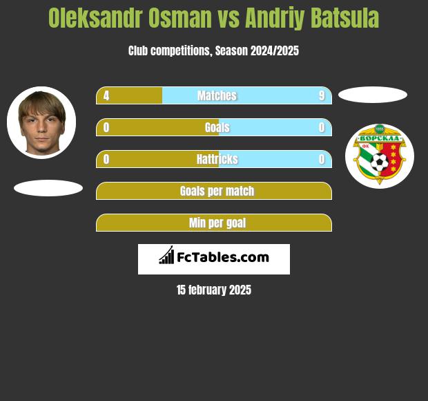 Ołeksandr Osman vs Andriy Batsula h2h player stats