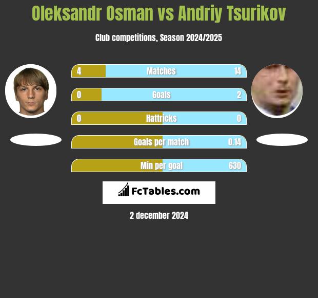 Ołeksandr Osman vs Andriy Tsurikov h2h player stats