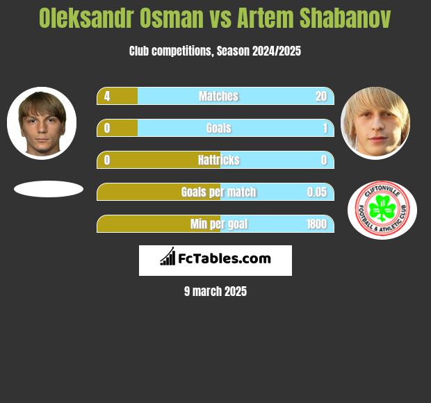 Ołeksandr Osman vs Artem Shabanov h2h player stats