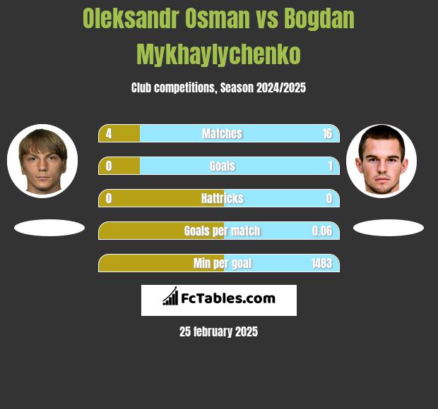 Ołeksandr Osman vs Bogdan Mykhaylychenko h2h player stats