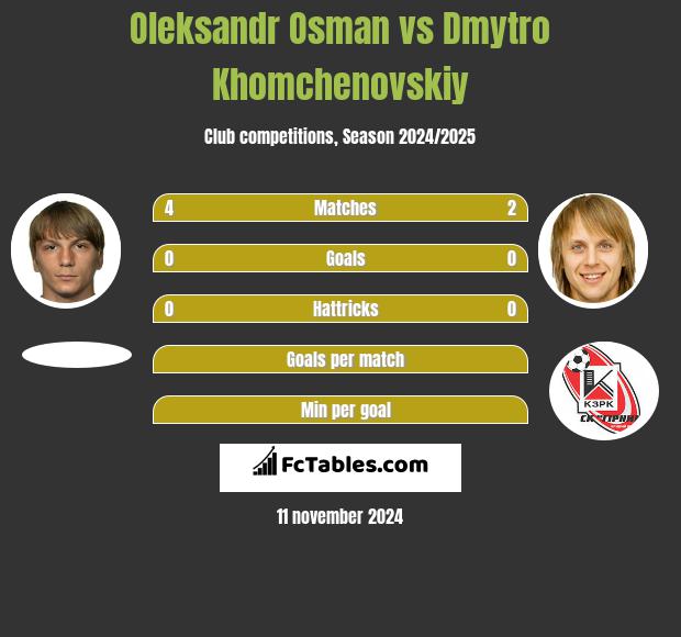 Ołeksandr Osman vs Dmytro Chomczenowski h2h player stats