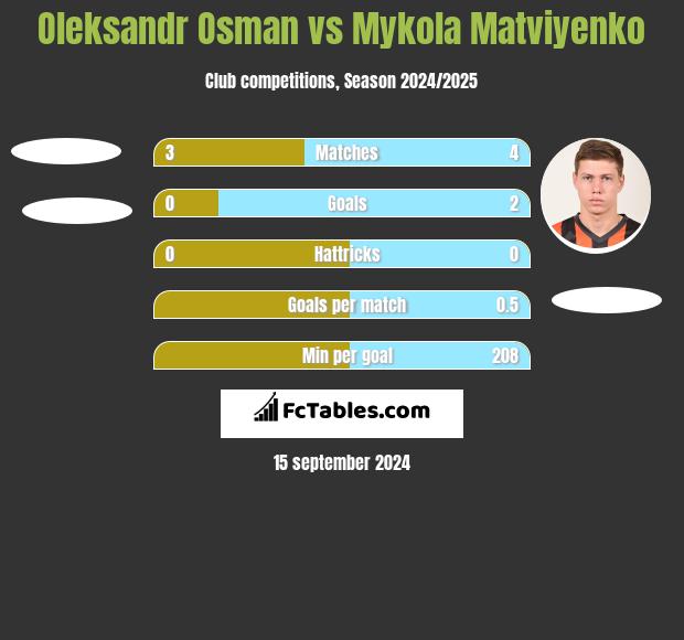 Ołeksandr Osman vs Mykola Matwijenko h2h player stats