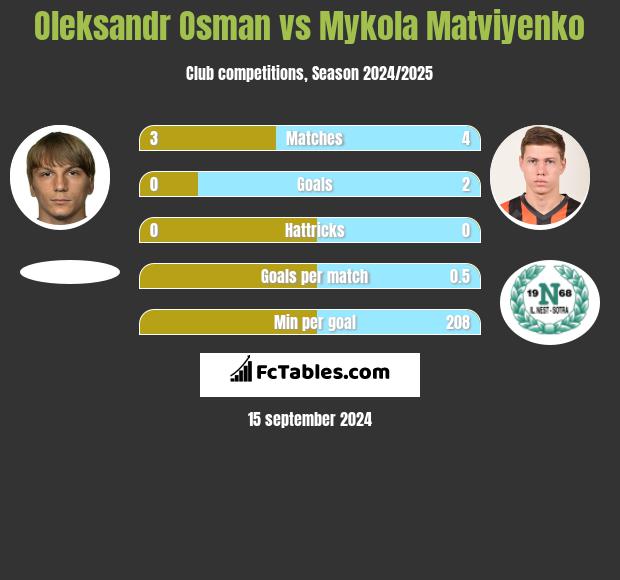 Oleksandr Osman vs Mykola Matviyenko h2h player stats