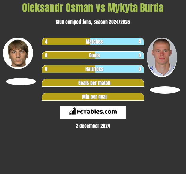 Ołeksandr Osman vs Mykyta Burda h2h player stats