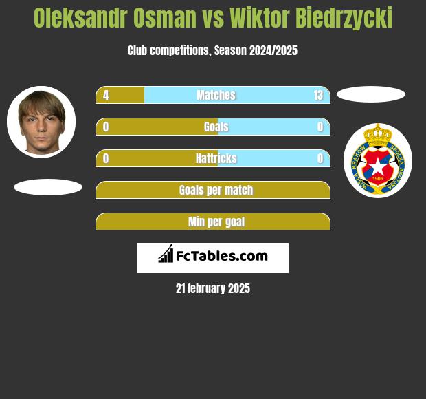 Ołeksandr Osman vs Wiktor Biedrzycki h2h player stats