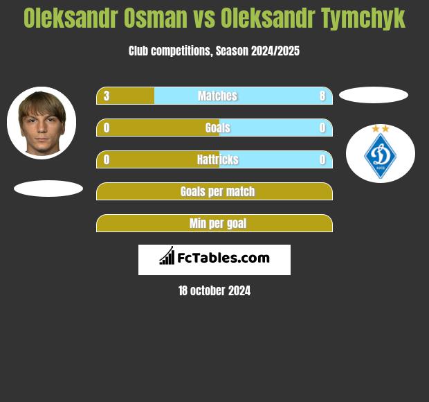 Ołeksandr Osman vs Oleksandr Tymchyk h2h player stats