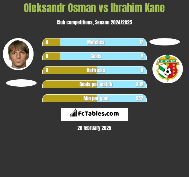 Ołeksandr Osman vs Ibrahim Kane h2h player stats