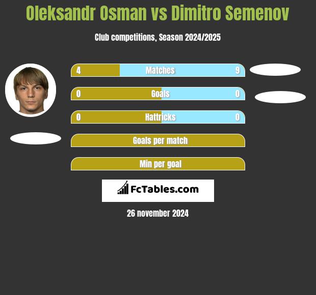 Ołeksandr Osman vs Dimitro Semenov h2h player stats