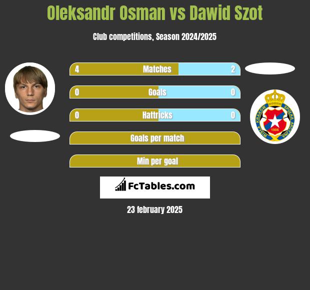 Ołeksandr Osman vs Dawid Szot h2h player stats