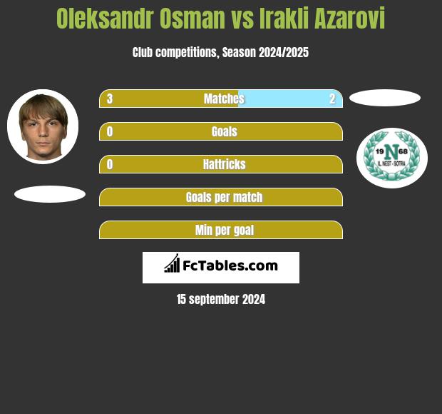 Oleksandr Osman vs Irakli Azarovi h2h player stats