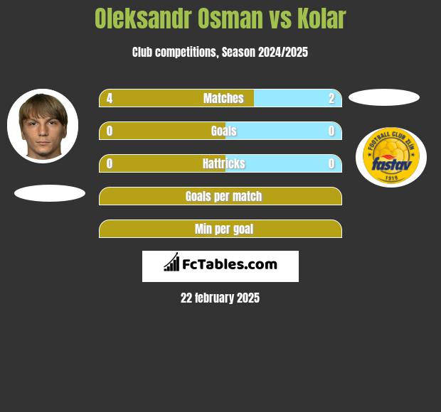 Ołeksandr Osman vs Kolar h2h player stats