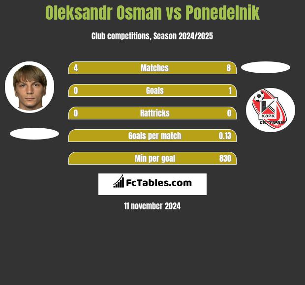 Ołeksandr Osman vs Ponedelnik h2h player stats