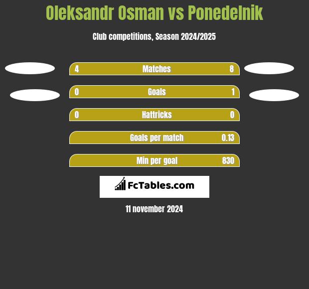 Oleksandr Osman vs Ponedelnik h2h player stats