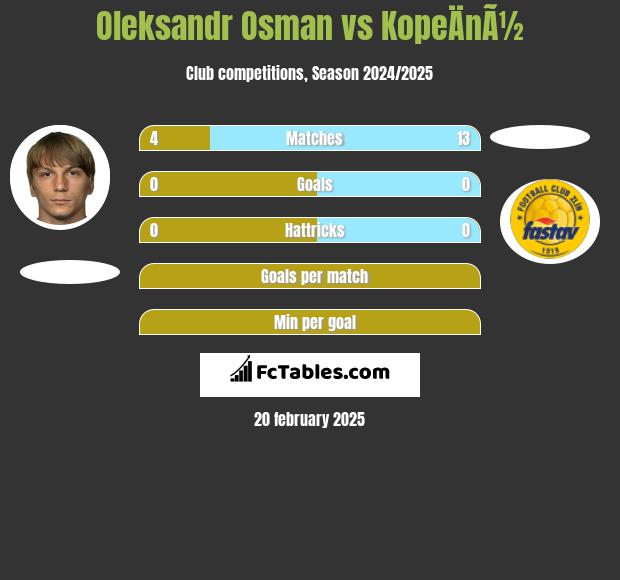 Ołeksandr Osman vs KopeÄnÃ½ h2h player stats