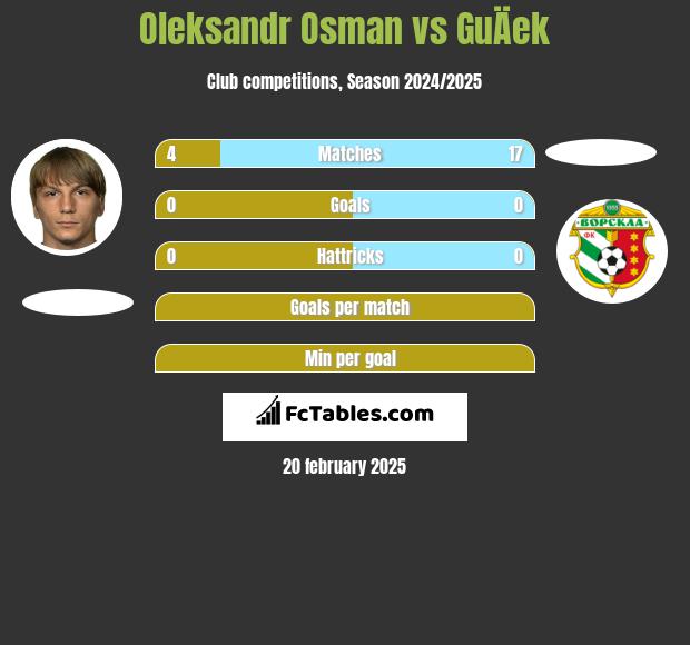 Ołeksandr Osman vs GuÄek h2h player stats