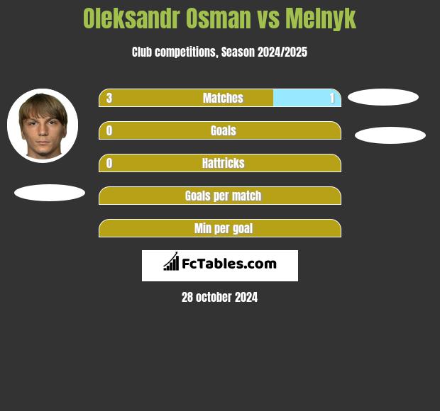 Ołeksandr Osman vs Melnyk h2h player stats