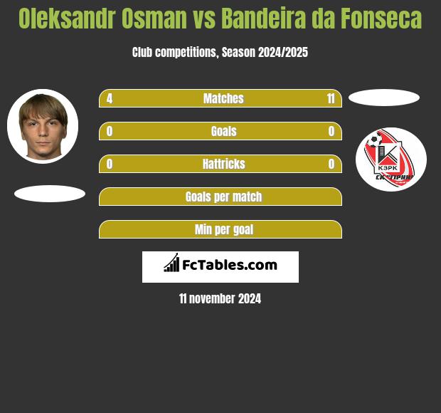 Ołeksandr Osman vs Bandeira da Fonseca h2h player stats