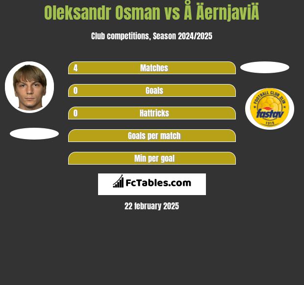 Ołeksandr Osman vs Å ÄernjaviÄ h2h player stats