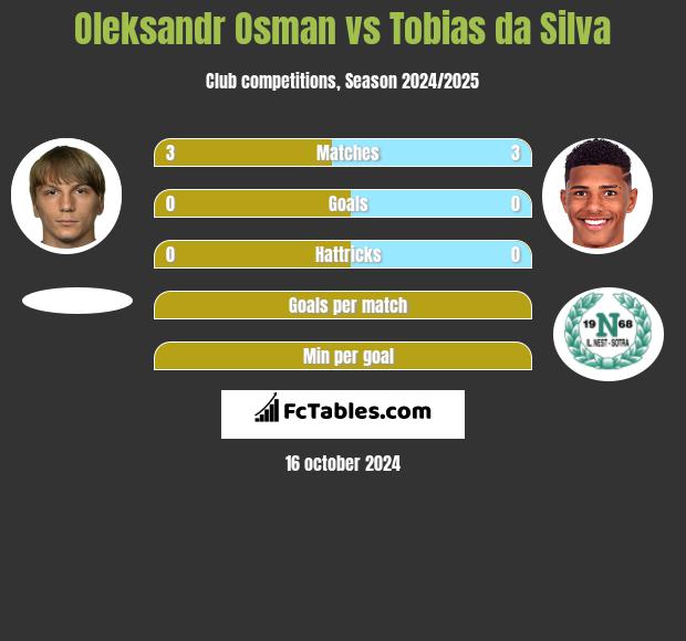 Ołeksandr Osman vs Tobias da Silva h2h player stats