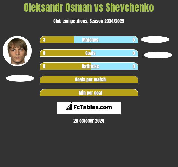 Ołeksandr Osman vs Shevchenko h2h player stats