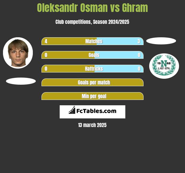 Oleksandr Osman vs Ghram h2h player stats