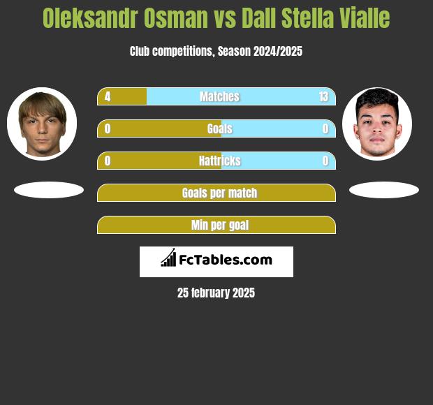 Ołeksandr Osman vs Dall Stella Vialle h2h player stats