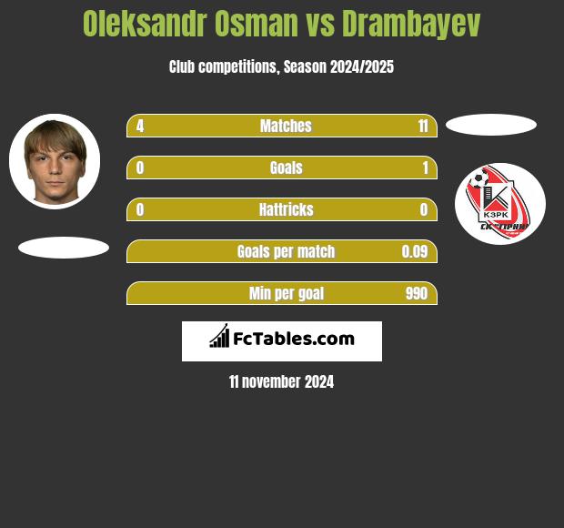 Ołeksandr Osman vs Drambayev h2h player stats